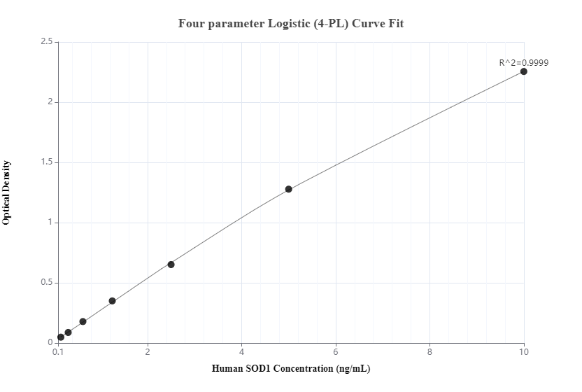 Sandwich ELISA standard curve of MP50052-2